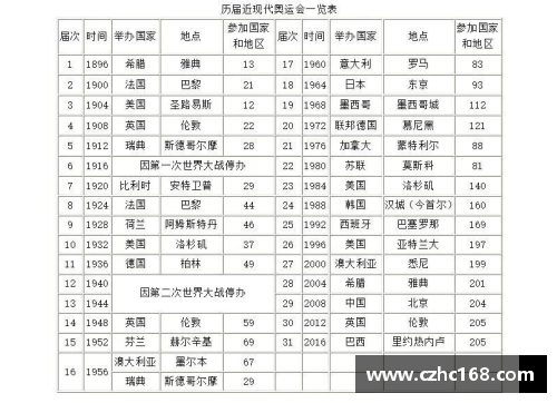 各国举办奥运会次数？(二十二届奥运会我国为什么没参加？)